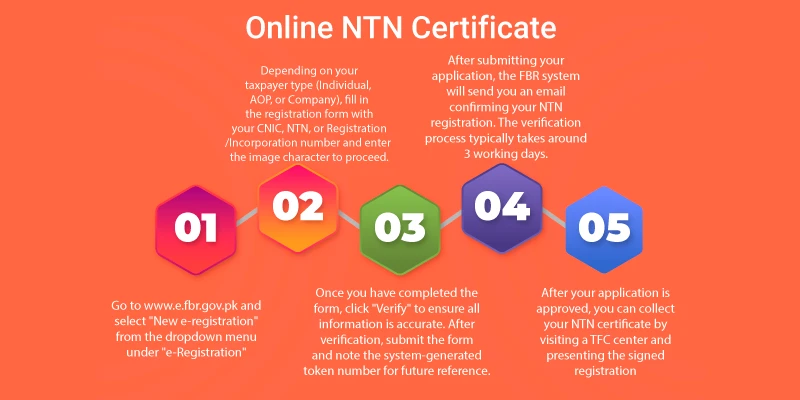 Online NTN Certificate