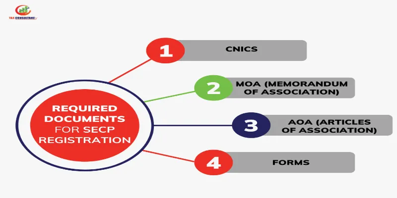 This image depicts Registration Required Documents