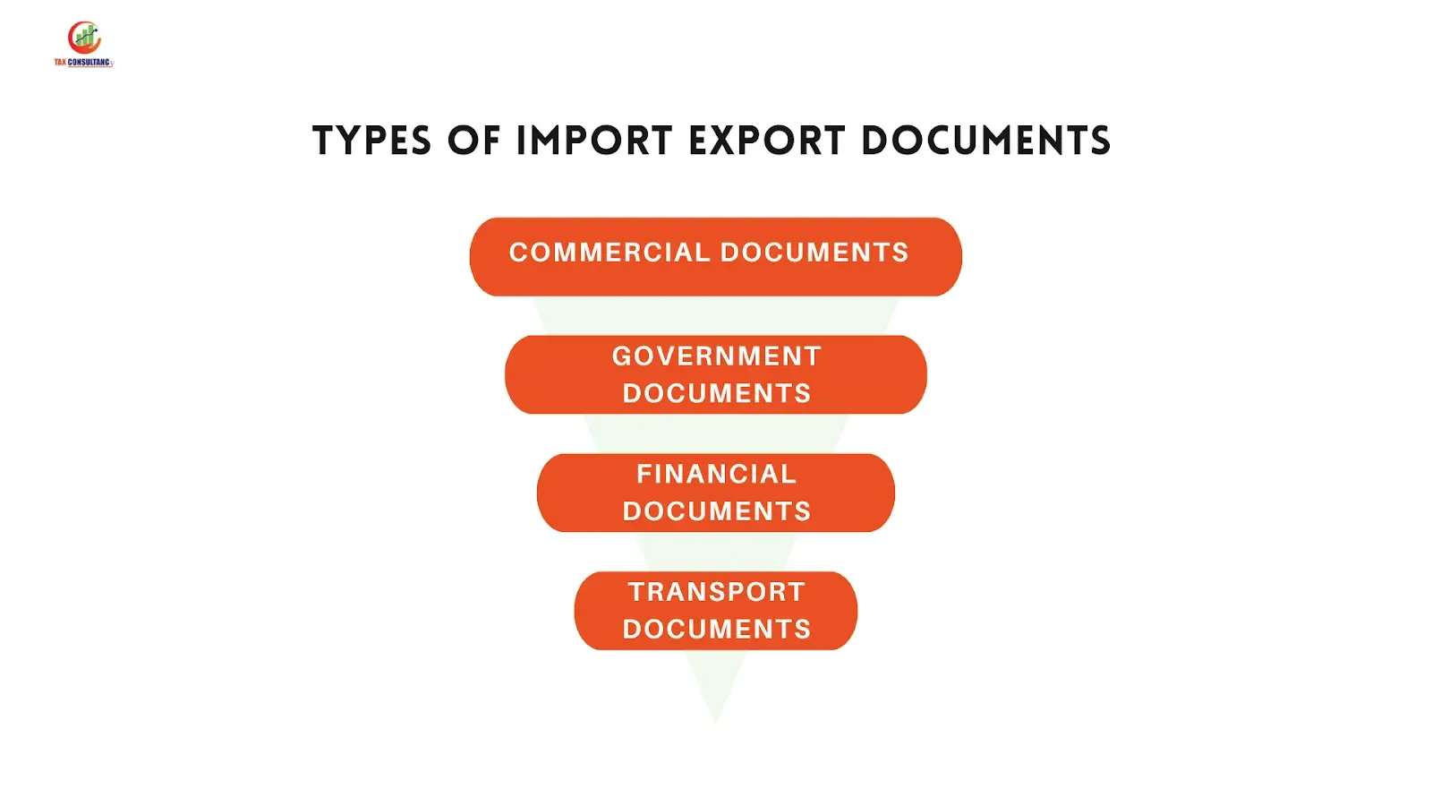 Types of Import Export Documents